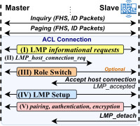 Illustration of BT connection process